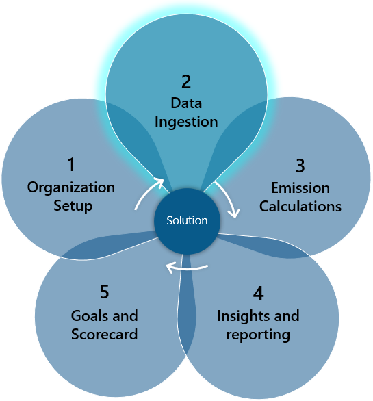 Diagram showing data ingestion as the second of five petals around the solution. Organization setup is the first and emission calculations is the third.