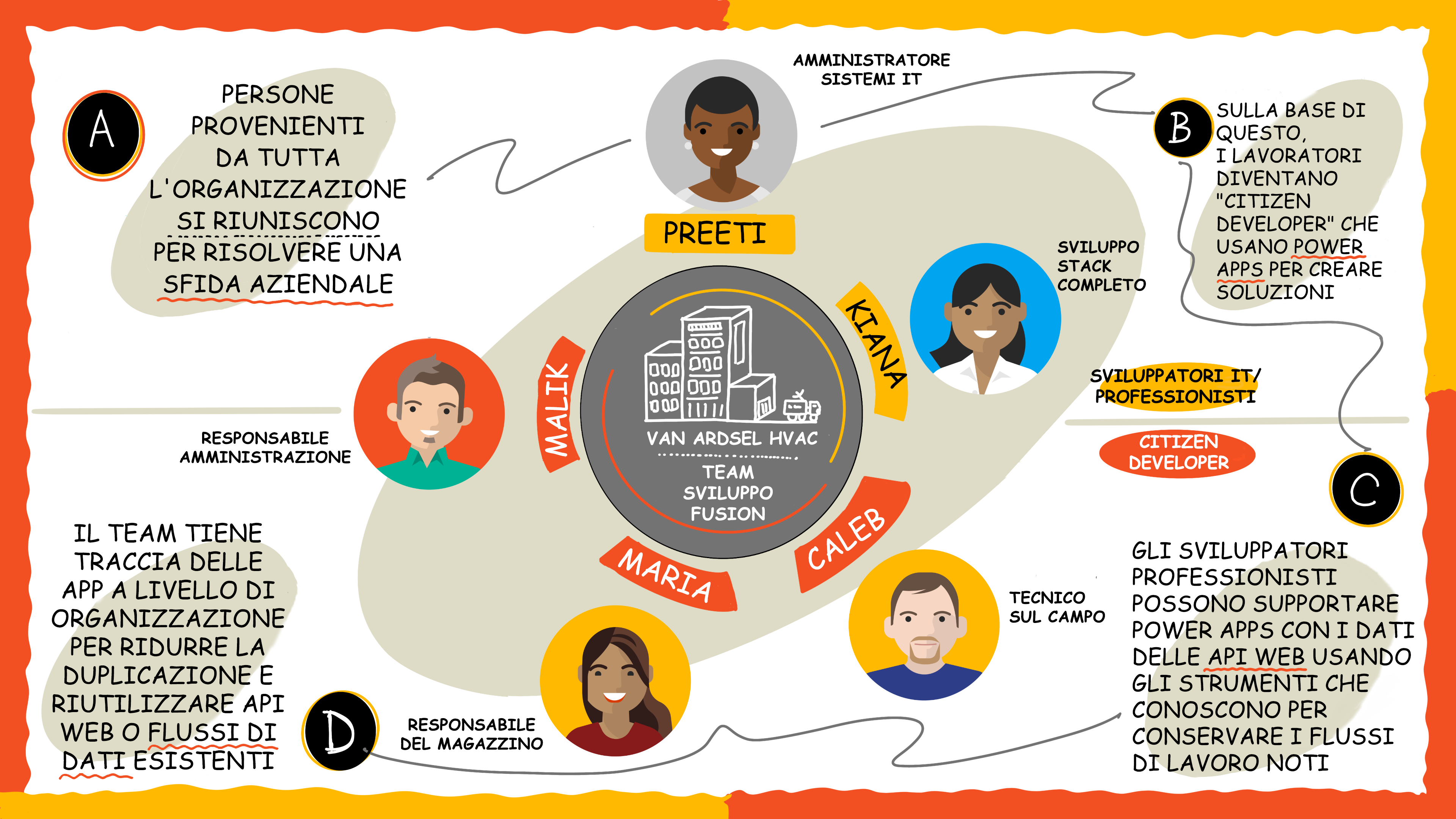 Diagramma di flusso del processo adottato da un team di sviluppo con fusione per creare app e le persone coinvolte nel team.