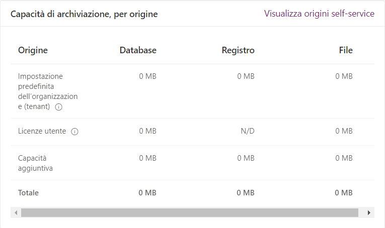 Screenshot della capacità di archiviazione con Dataverse.