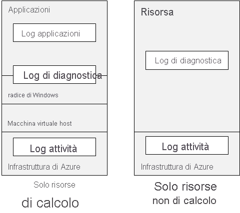 Diagram that shows how Azure Monitor activity logs gather information from compute and non-compute resources in Azure.