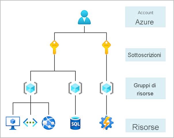 Diagramma che mostra i diversi livelli dell'ambito dell'account.