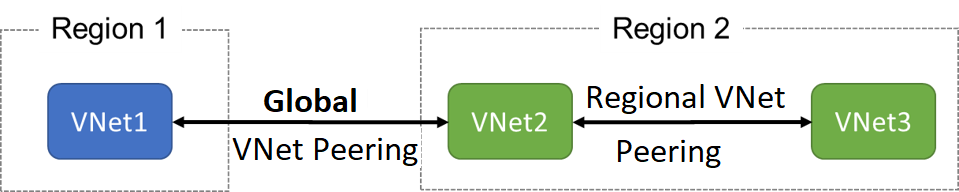 Illustrazione che mostra VNet1 nell'area 1 e VNet2 e VNet3 nell'area 2. VNet2 e VNet3 sono connesse con il peering di reti virtuali a livello di area. VNet1 e VNet2 sono connesse con il peering di reti virtuali globale