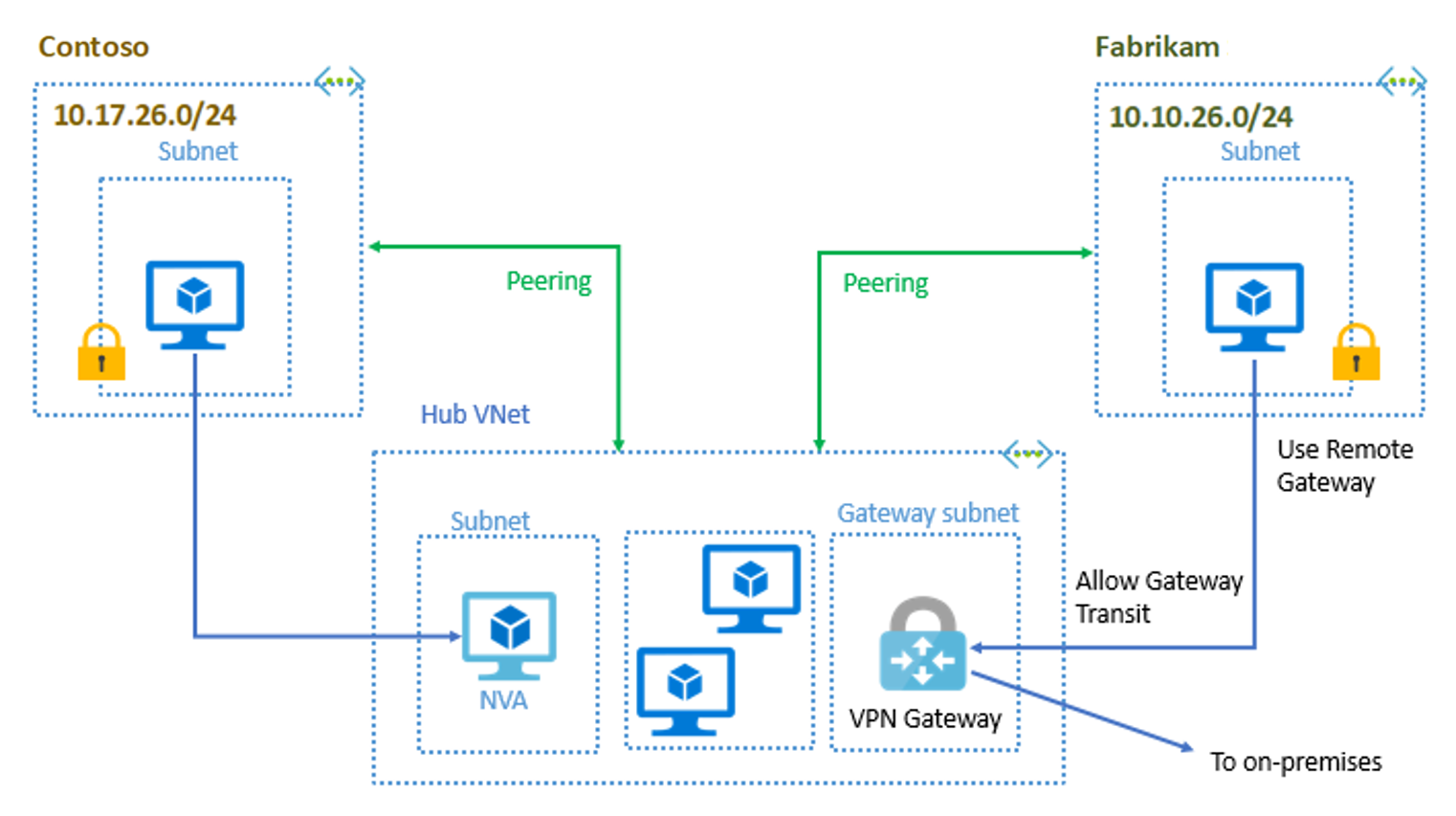 Configurazione hub-spoke: Contoso e Fabrikam sono collegate in peering alla rete virtuale dell'hub. La rete virtuale dell'hub contiene appliance virtuali di rete, macchine virtuali e un gateway VPN connessi alla rete locale.