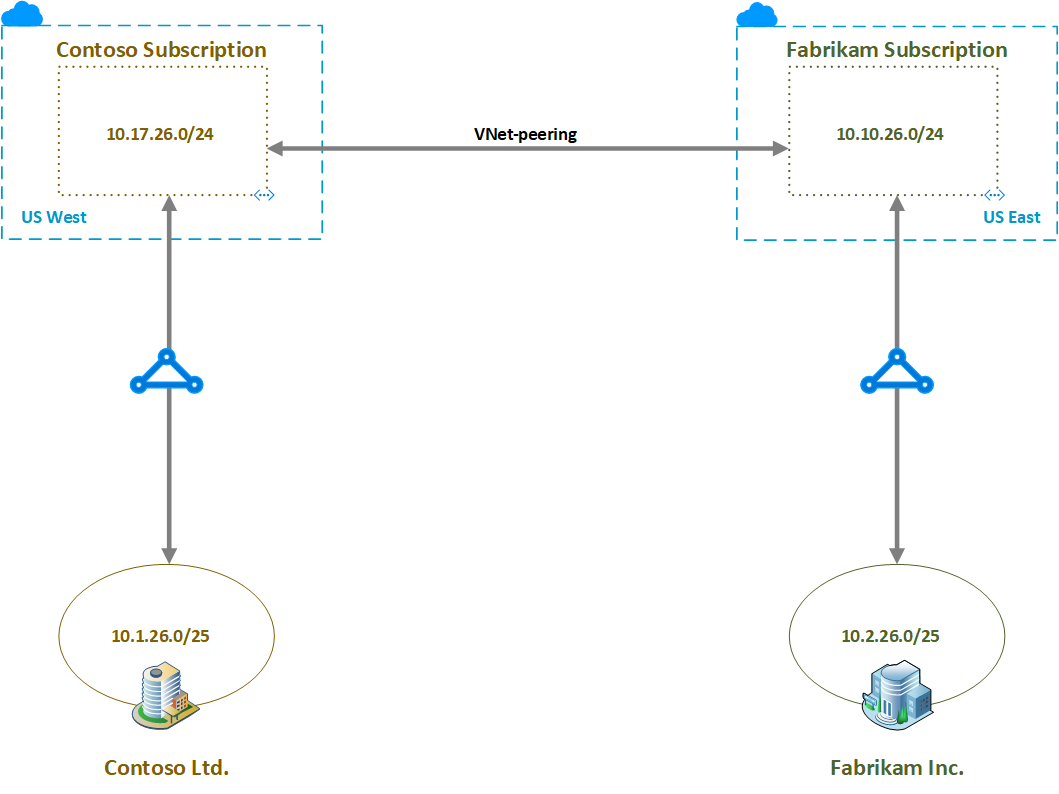 Diagramma che mostra uno scenario in cui le risorse della rete virtuale Contoso e quelle della rete virtuale Fabrikam devono comunicare tra loro.