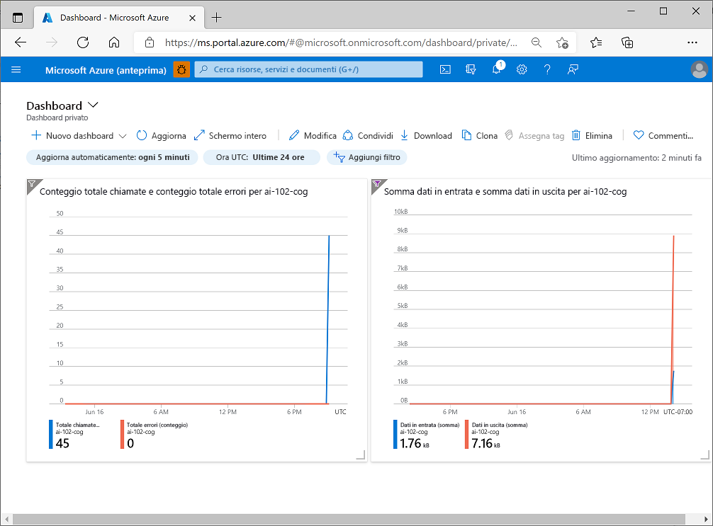 A screenshot showing metrics in a dashboard.