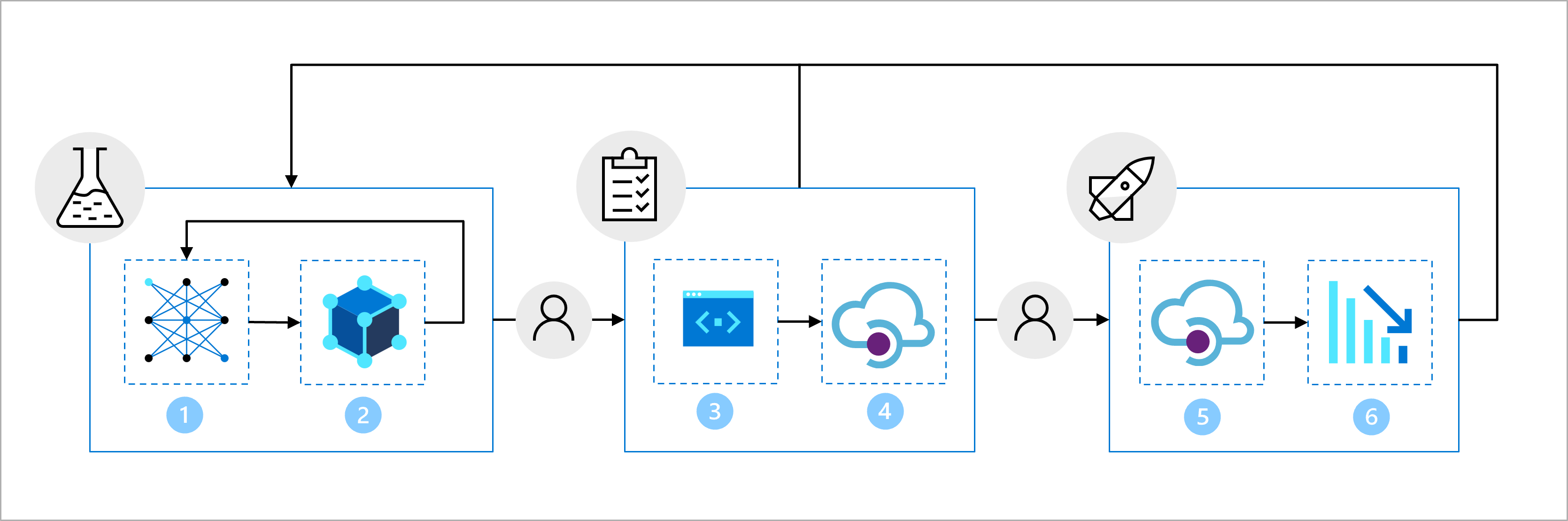 Diagram of development, staging, and production environment.