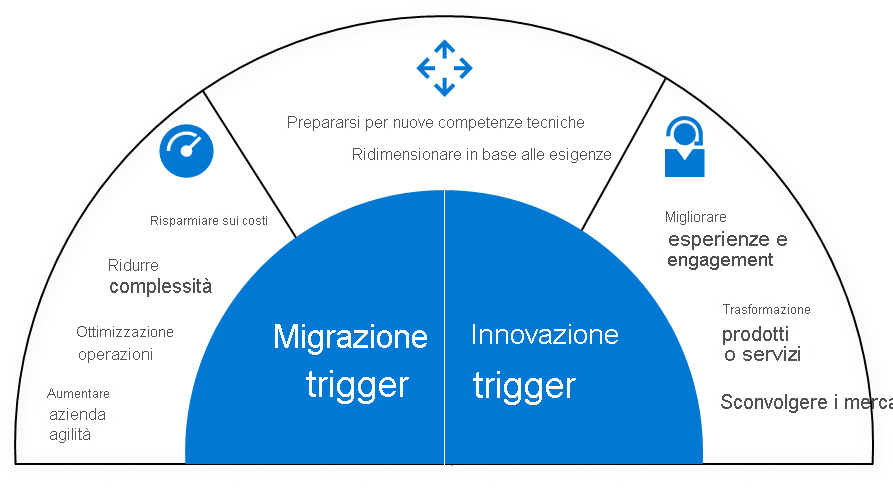 Half-circle diagram listing migration triggers on the left: save costs, reduce complexity, optimize operations, and agility. On the right, innovation triggers: disrupt markets, transform products, and improve experiences. Spanning both sides are Prepare for new technical capabilities and Scale to meet demand.