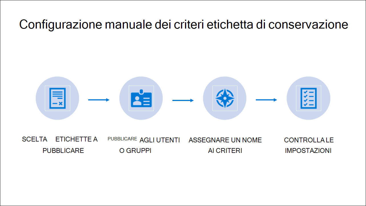 Diagram showing Steps of Manual retention label policy configuration.