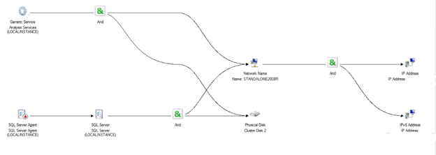 Diagramma di SQL Server albero delle dipendenze dell'istanza di failover di Analysis Services 2008.