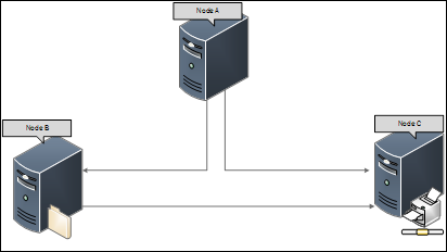 Diagramma che mostra il nodo A, il nodo B e il nodo C che comunicano correttamente.