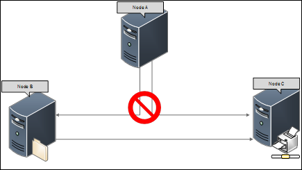 Diagramma che mostra che il nodo A ha perso la comunicazione con il nodo B e il nodo C.