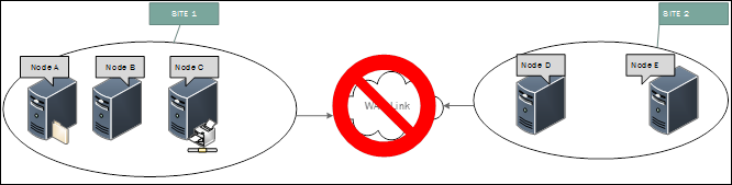 Diagramma che mostra che Site 1 ha perso la connessione wan link con Site 2.