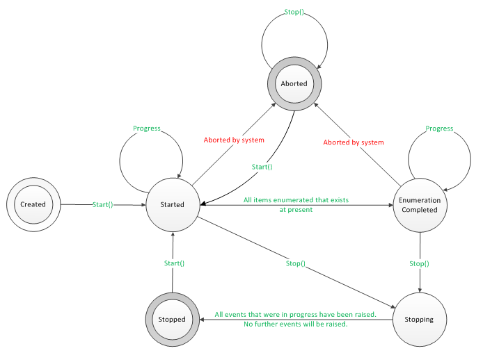 diagramma dello stato degli stati di DeviceWatcher