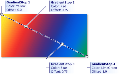 Immagine dei risultati di esempio con interruzioni sfumature