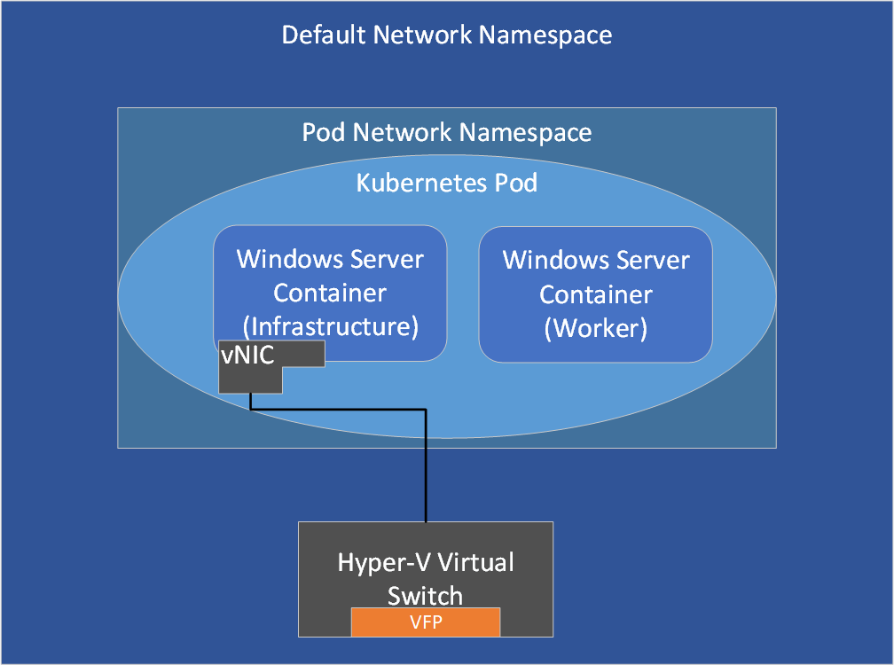 Rete dei pod Kubernetes