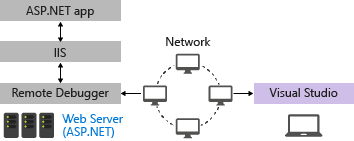 Componenti del debugger remoto