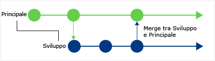 CodeLens - Find when changes got merged