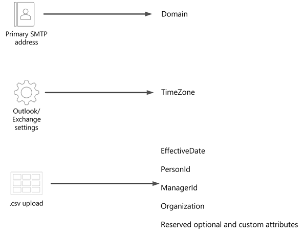 Screenshot di un diagramma per .csv che mostra ogni origine dati a sinistra, le frecce al centro e ogni attributo a destra.