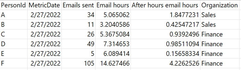 Screenshot che mostra il risultato della query utente .csv output.