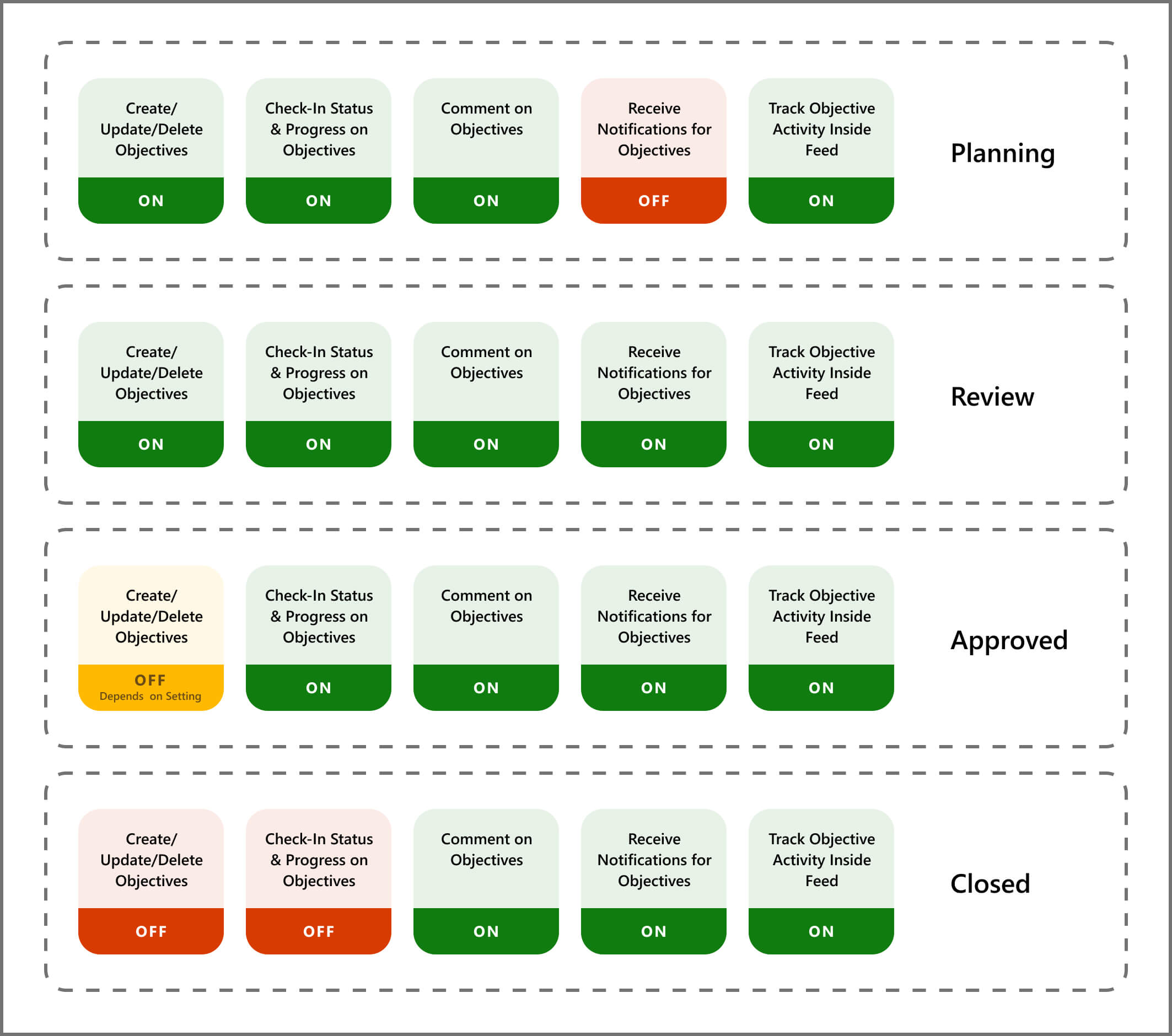 Il grafico mostra i passaggi in ogni fase dell'approvazione OKR.