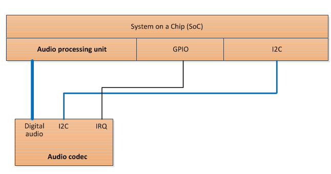 dispositivo audio