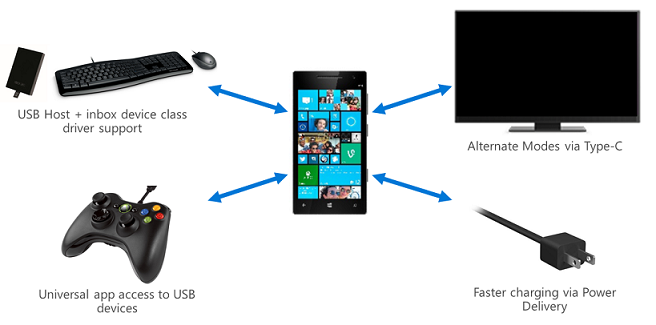 esempio di nuovi scenari USB per un dispositivo mobile Windows 10