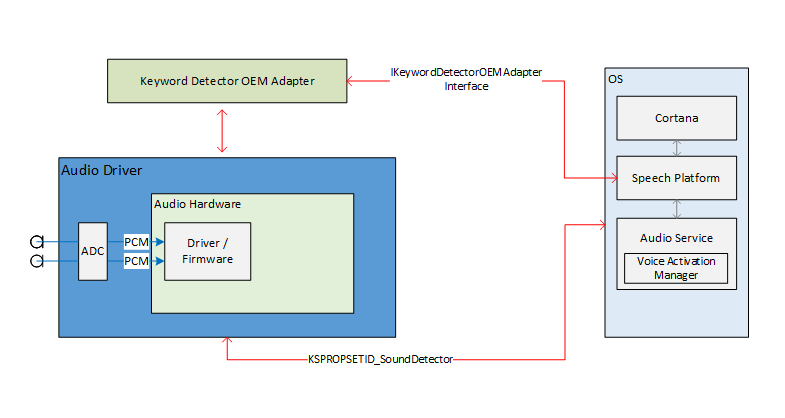 Diagramma del sistema di riconoscimento delle parole chiave, inclusi i componenti cortana, runtime di riconoscimento vocale e gestione attivazione vocale.