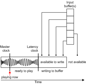 Diagramma che illustra il processo di accodamento dei messaggi con timestamp in un sintetizzatore.