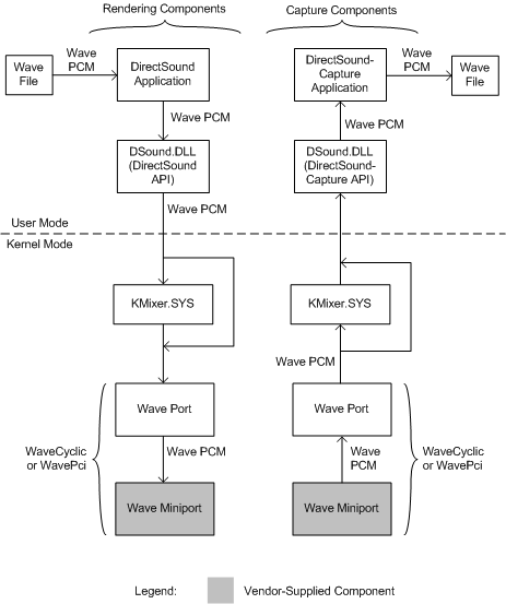 Diagramma che illustra i componenti in modalità utente e in modalità kernel per il rendering e l'acquisizione di DirectSound.