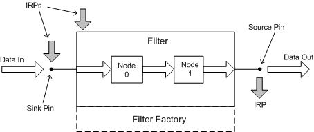 Diagramma che mostra un filtro KS con due nodi, che rappresenta un dispositivo audio con flusso di dati.