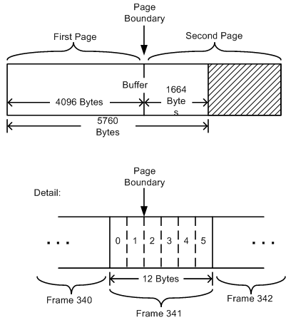 Diagramma che illustra un buffer audio allineato all'inizio di una pagina di memoria.