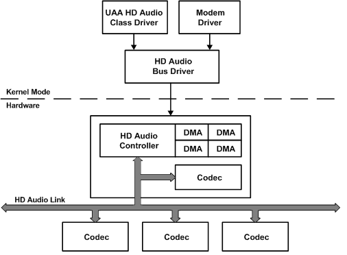 Diagramma che illustra l'architettura del driver UAA per i dispositivi Intel HD Audio in Windows Vista.