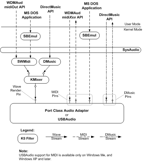 Diagramma che mostra la relazione tra i componenti audio WDM forniti dal sistema per il rendering e l'acquisizione del contenuto MIDI.