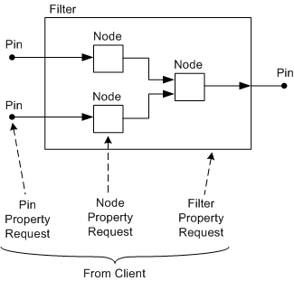 Diagramma che illustra le richieste di filtro, pin e node.