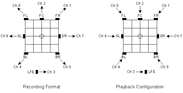 Diagramma della configurazione degli altoparlanti home theater 7.1 con maschera canale 0x63F per la registrazione e la riproduzione.