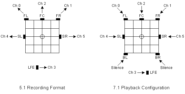 Diagramma che mostra un flusso 5.1 riprodotto in una configurazione altoparlante 7.1 con due altoparlanti invisibile all'utente.