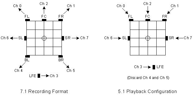 Diagramma che illustra un flusso 7.1 riprodotto in una configurazione altoparlante 5.1 con due canali ignorati.