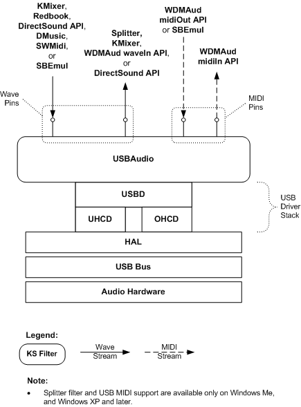 Diagramma che illustra il processo di rendering e acquisizione di contenuti audio usando il driver USBAudio.