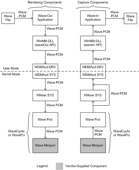 Diagramma che illustra i componenti in modalità utente e in modalità kernel per il rendering e l'acquisizione di onde.