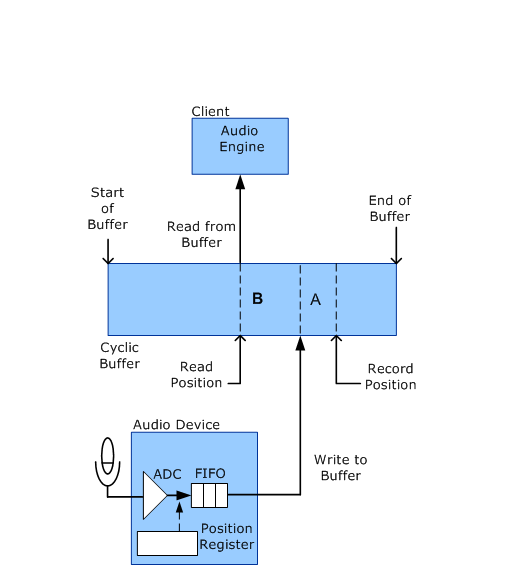 Diagramma che mostra le posizioni di record e lettura in un buffer ciclico durante la registrazione audio.