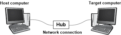 Diagramma che mostra i computer host e di destinazione connessi tramite Ethernet per il debug.