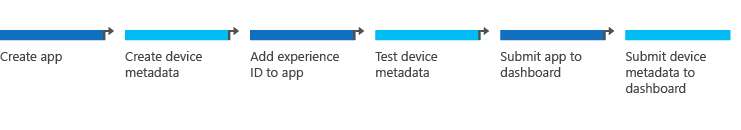 the device app development workflow.