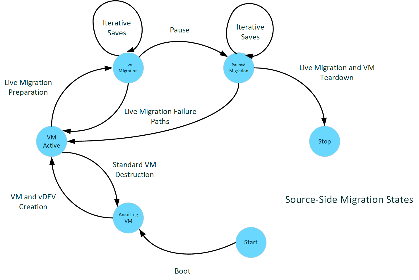 Diagramma che illustra lo stato di migrazione lato origine.