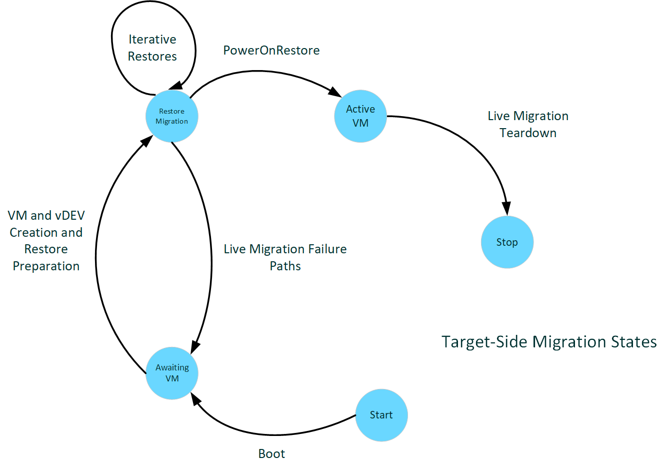 Diagramma che illustra lo stato di migrazione lato destinazione.