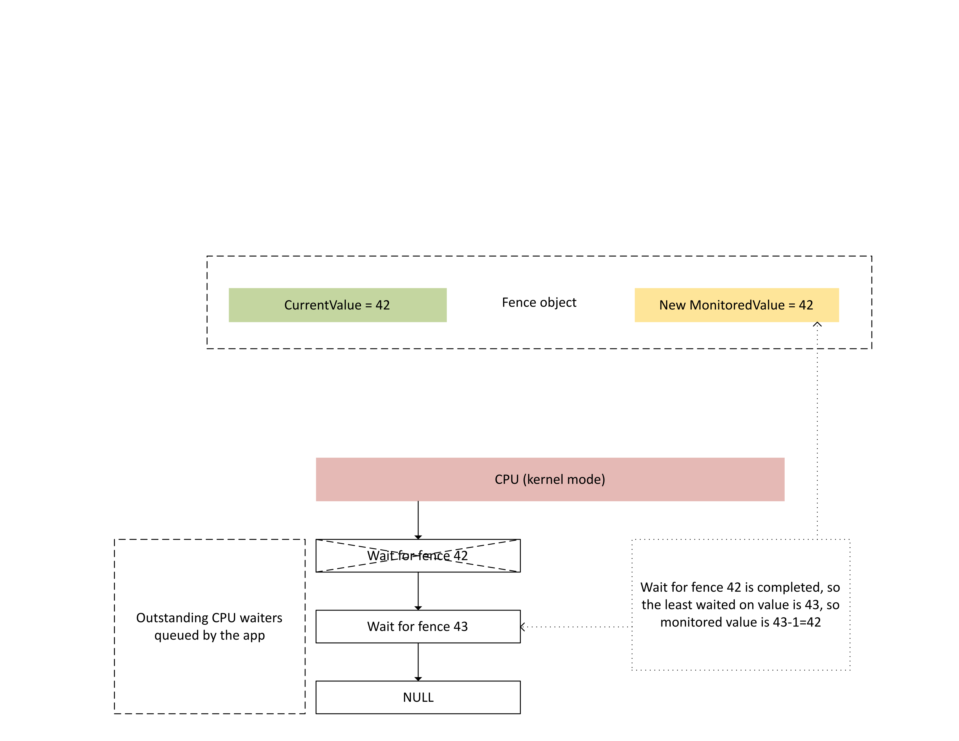 Diagramma che illustra che Wait for fence 42 is satisfied so the least waited on value (*MonitoredValue*) now equals 42.