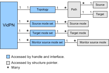 Diagramma che illustra un oggetto VidPN e i relativi vari oggetti secondari, tra cui topologia, set di modalità e percorsi.