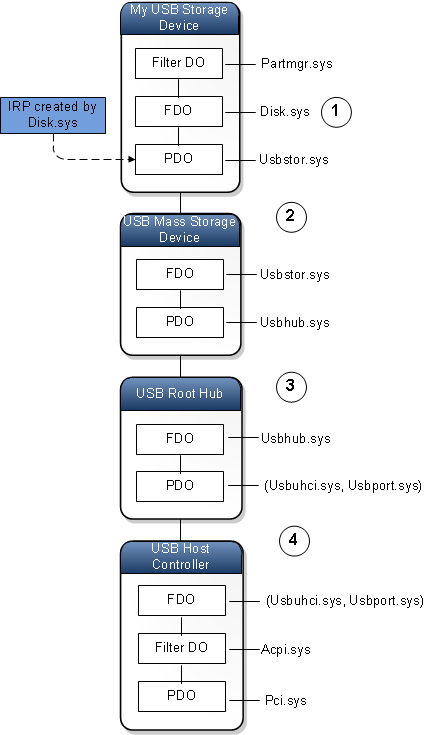 diagramma di quattro nodi del dispositivo, ognuno con uno stack di dispositivi.