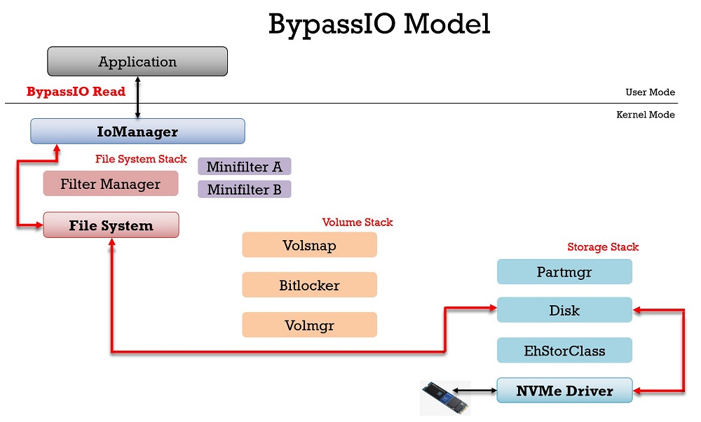 Immagine che mostra il percorso I O bypass per una richiesta di lettura.