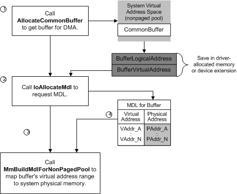 diagramma che illustra come un driver alloca un buffer comune per dma di sistema.