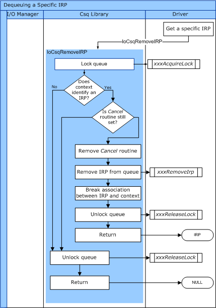 diagramma che illustra il flusso di controllo per iocsqremoveirp.